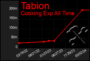 Total Graph of Tabion