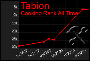 Total Graph of Tabion