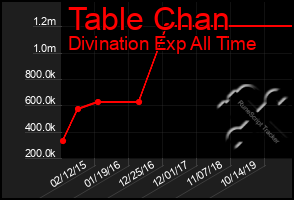 Total Graph of Table Chan