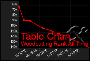 Total Graph of Table Chan