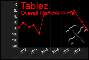 Total Graph of Tablez