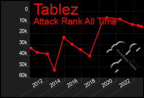 Total Graph of Tablez