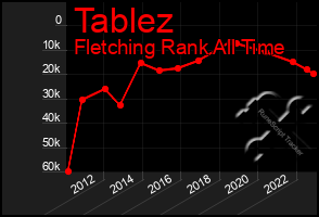 Total Graph of Tablez