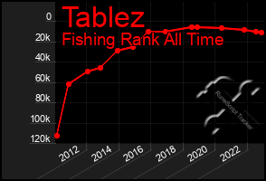 Total Graph of Tablez