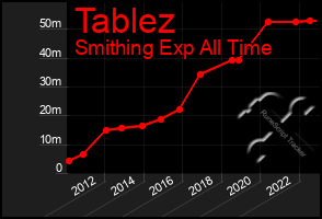 Total Graph of Tablez