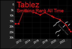 Total Graph of Tablez