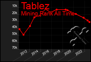 Total Graph of Tablez