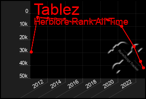 Total Graph of Tablez