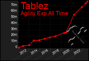 Total Graph of Tablez