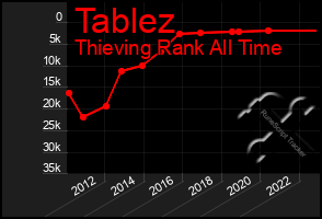 Total Graph of Tablez