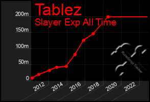 Total Graph of Tablez