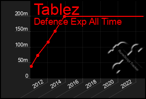 Total Graph of Tablez