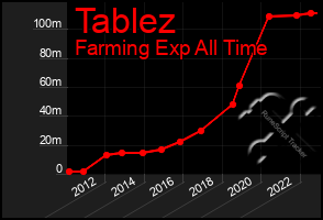 Total Graph of Tablez