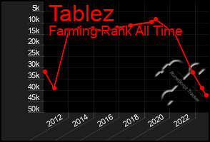 Total Graph of Tablez