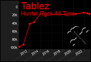 Total Graph of Tablez