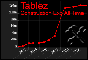 Total Graph of Tablez