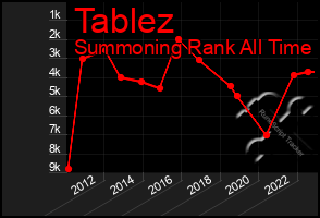 Total Graph of Tablez