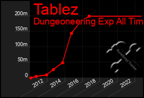 Total Graph of Tablez