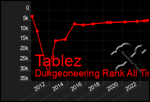 Total Graph of Tablez