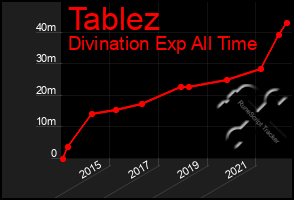 Total Graph of Tablez