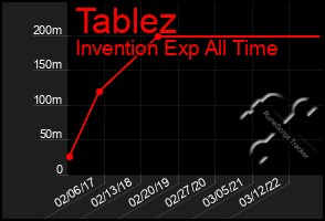 Total Graph of Tablez