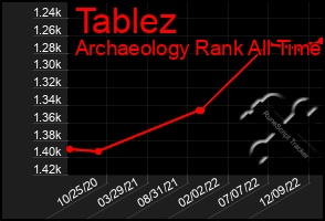 Total Graph of Tablez