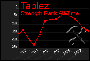 Total Graph of Tablez