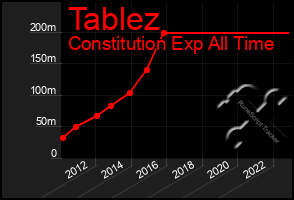 Total Graph of Tablez