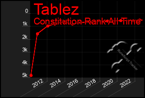 Total Graph of Tablez