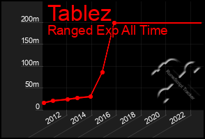 Total Graph of Tablez