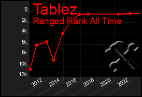 Total Graph of Tablez