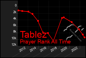 Total Graph of Tablez