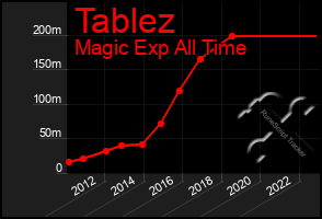 Total Graph of Tablez