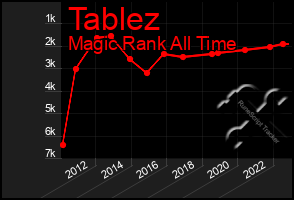 Total Graph of Tablez