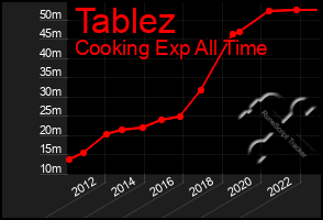 Total Graph of Tablez