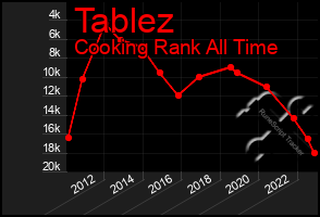 Total Graph of Tablez