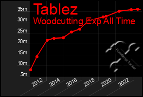 Total Graph of Tablez