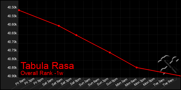 1 Week Graph of Tabula Rasa