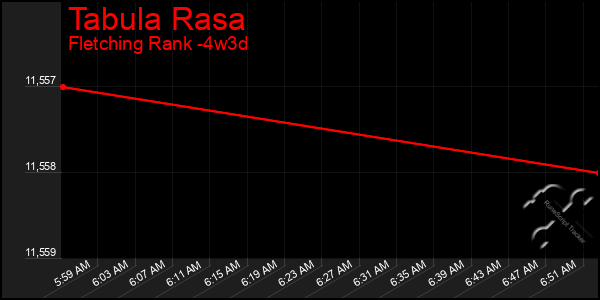 Last 31 Days Graph of Tabula Rasa