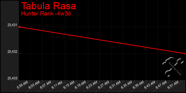 Last 31 Days Graph of Tabula Rasa