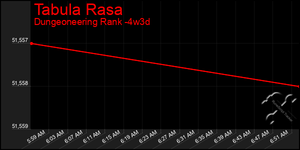 Last 31 Days Graph of Tabula Rasa