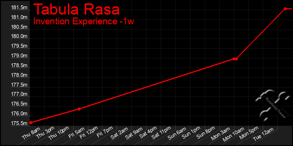 Last 7 Days Graph of Tabula Rasa
