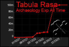 Total Graph of Tabula Rasa