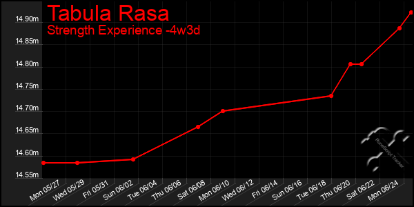 Last 31 Days Graph of Tabula Rasa