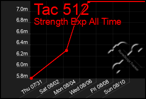 Total Graph of Tac 512