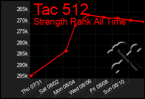 Total Graph of Tac 512