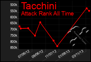 Total Graph of Tacchini