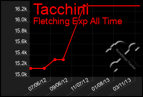 Total Graph of Tacchini