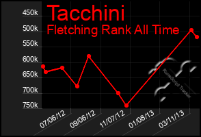 Total Graph of Tacchini