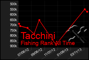 Total Graph of Tacchini